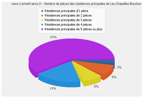 Nombre de pièces des résidences principales de Les Chapelles-Bourbon